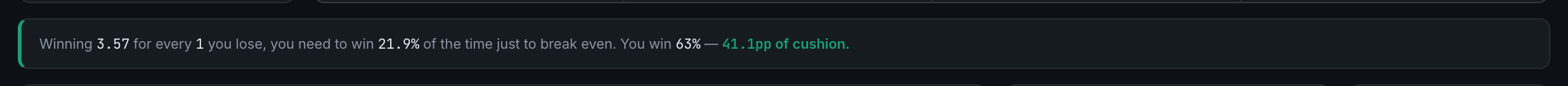 the break-even line, doing the arithmetic in one sentence