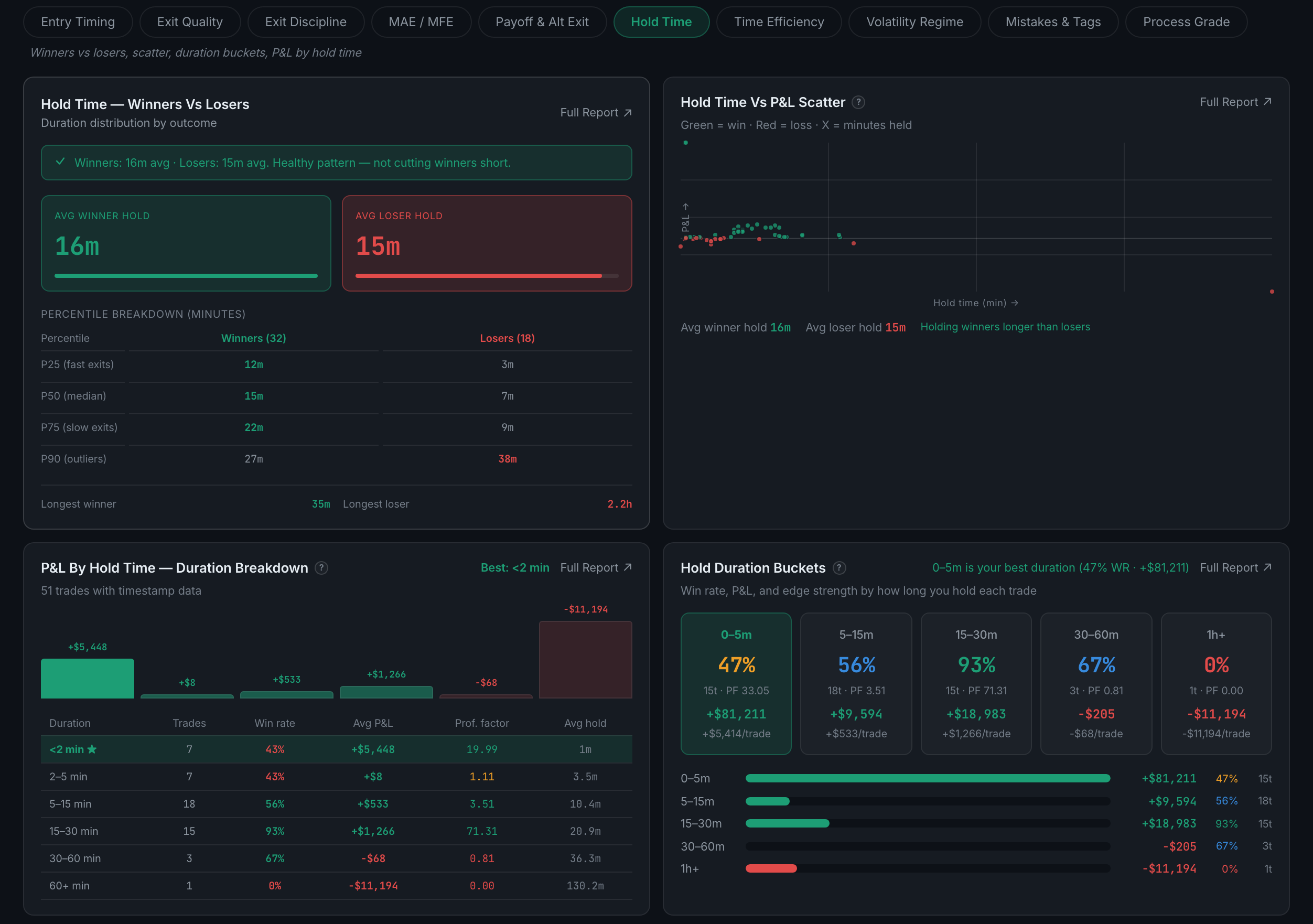 the Hold Time sub-page