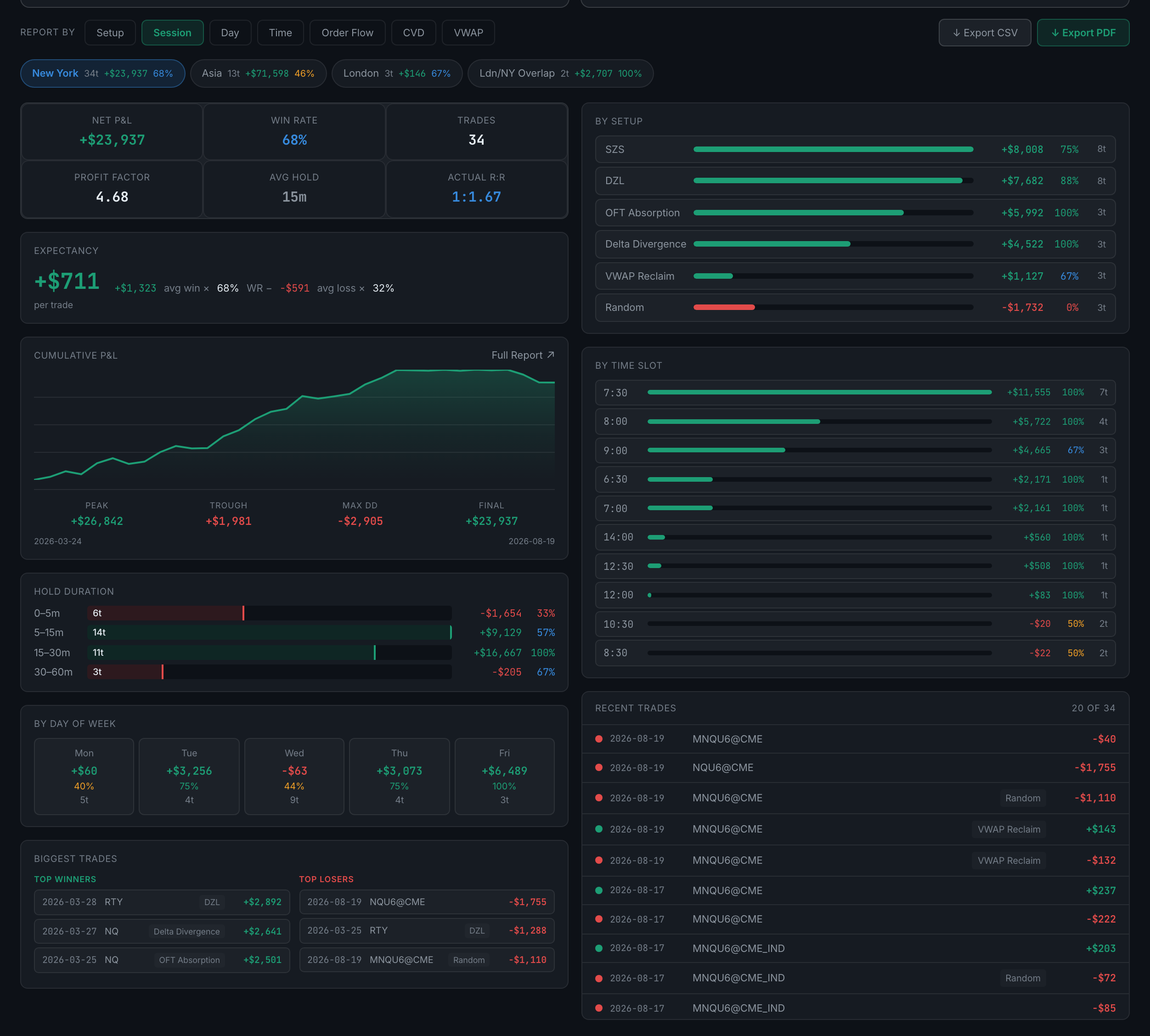 the report builder switched to Session, with one session selected and its dossier below