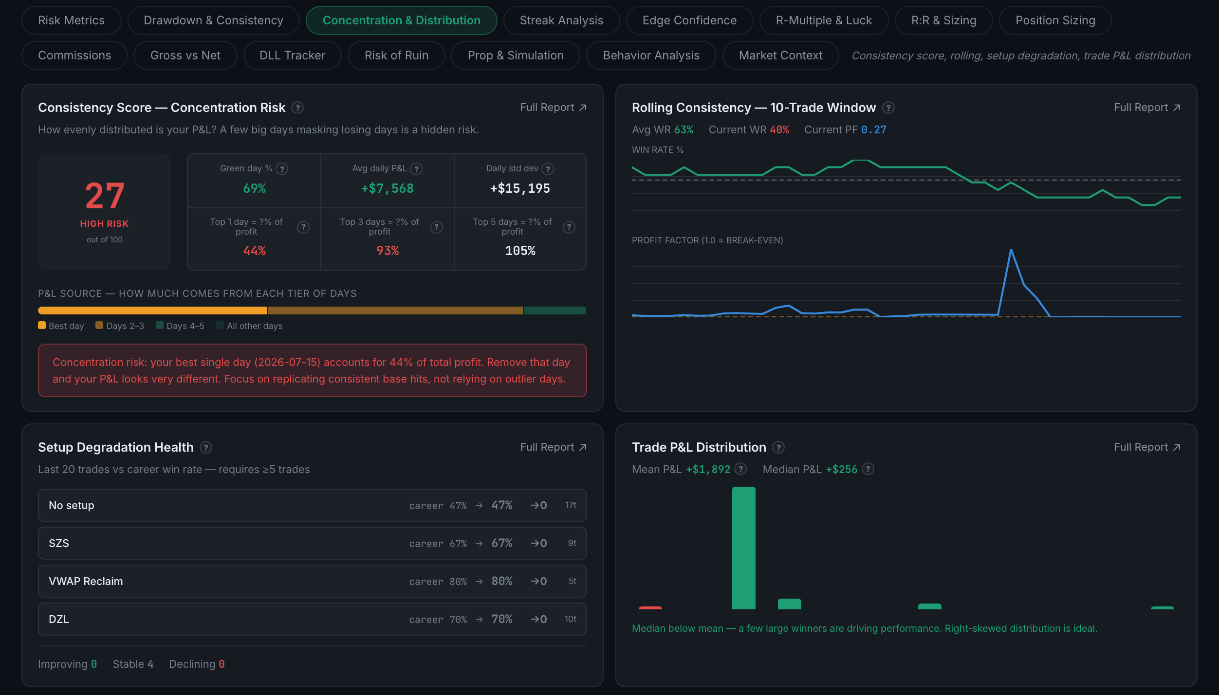 the Concentration & Distribution sub-page