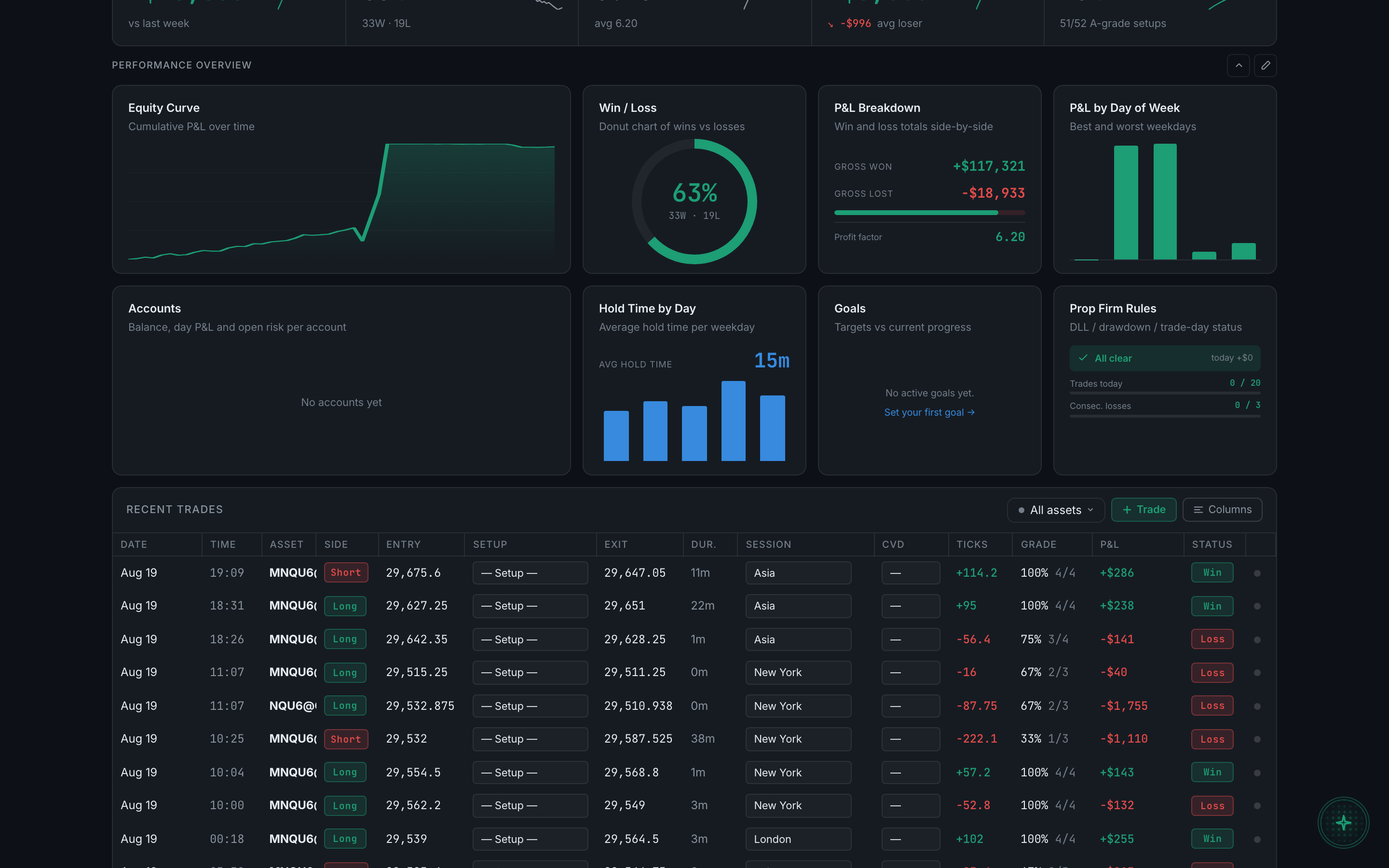 the Performance Overview grid with its default tiles