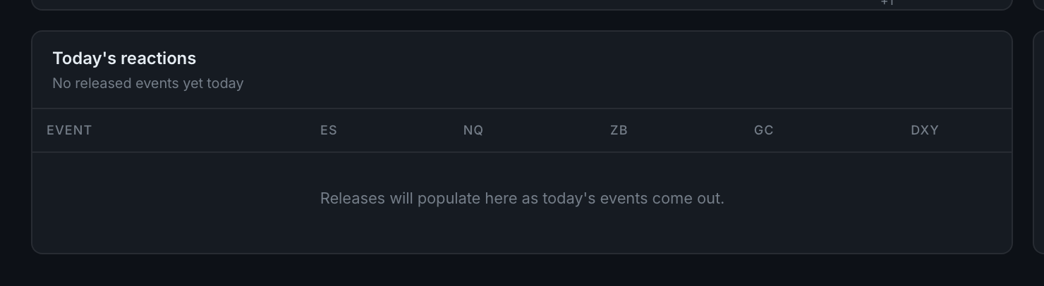Today's reactions: released events against the five instruments